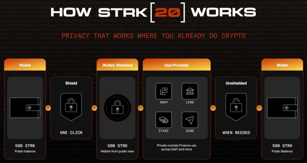 Starknet launches STRK20 ZK privacy layer for shielded ERC-20 transfers Starknet launches STRK20 ZK privacy layer for shielded ERC-20 transfers: The Ethereum L2 rolled out a note-based privacy framework on June 9, allowing users to shield ERC-20 balances and conduct private transfers and swaps, with built-in viewing keys for legal disclosure.