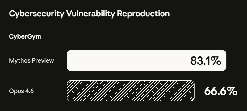 Anthropic's Mythos AI Model found vulnerabilities in classified U.S. systems in hours Anthropic's Mythos AI Model found vulnerabilities in classified U.S. systems in hours: Anthropic's Mythos model identified vulnerabilities in highly sensitive U.S. government computer systems within hours during a testing exercise, a U.S. official told the Associated Press. The testing was conducted through Project Glasswing, an Anthropic initiative bringing together tech giants to secure critical software from severe AI threats.