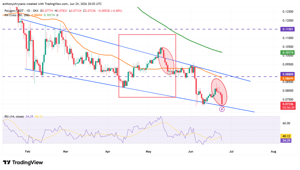 Polygon stablecoin transfer volume surges 450% as POL hovers near all-time lows Polygon stablecoin transfer volume surges 450% as POL hovers near all-time lows