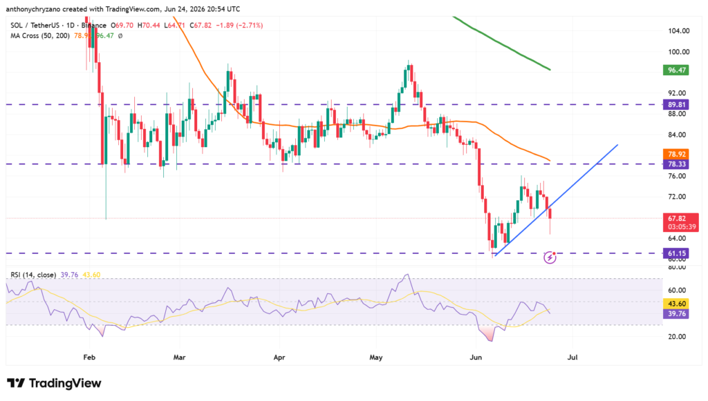 Solana loses its bullish structure but gains the attention of the market Solana loses its bullish structure but gains the attention of the market