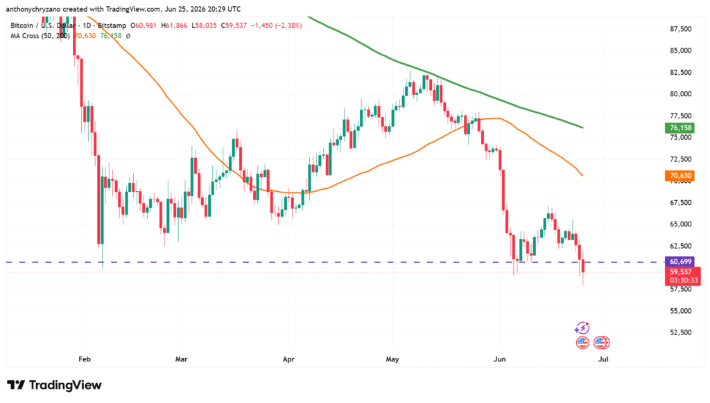 Bitcoin breaks below USD 60K; is it bottoming or not? Market caught in a dilemma Bitcoin breaks below USD 60K; is it bottoming or not? Market caught in a dilemma