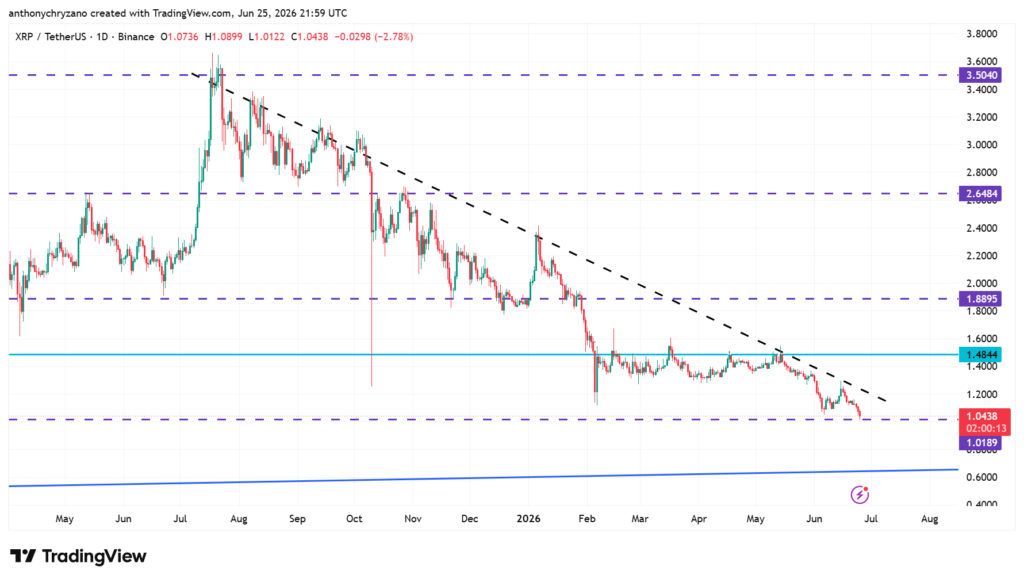 Capitulation pressure deepens as XRP holders are underwater but smart money accumulates Capitulation pressure deepens as XRP holders are underwater but smart money accumulates