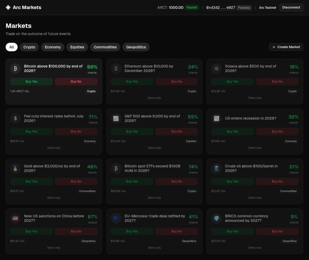 Circle launches open-source prediction markets sample app on Arc testnet Circle launches open-source prediction markets sample app on Arc testnet: The sample app, built with UMA Protocol's Optimistic Oracle V2, demonstrates sub-second settlement, native USDC/EURC support, crosschain deposits, and predictable USDC-denominated gas fees.