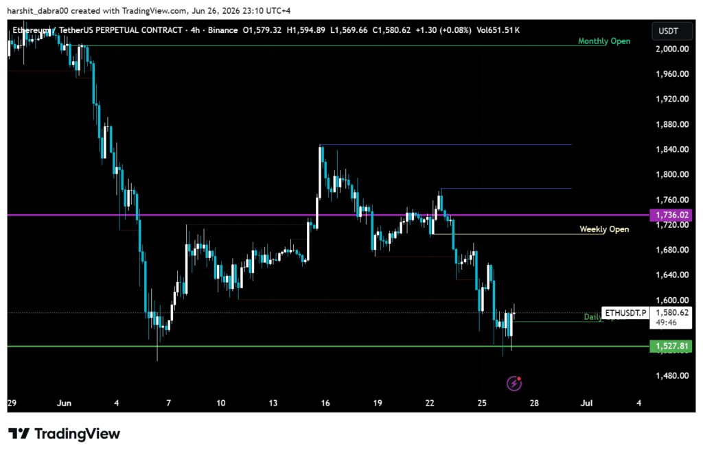 Ethereum looks weak on the chart, but one buyer is still accumulating ethereum