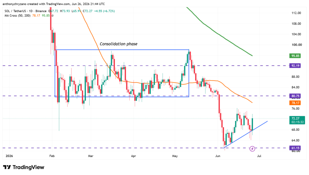 SOL/BTC pair breaks 6-month downtrend as Solana recovers after reversing at USD 60 SOL/BTC pair breaks 6-month downtrend as Solana recovers after reversing at USD 60