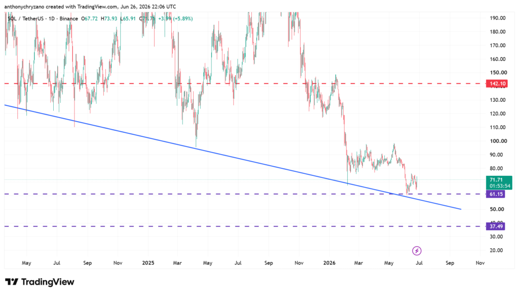 SOL/BTC pair breaks 6-month downtrend as Solana recovers after reversing at USD 60 SOL/BTC pair breaks 6-month downtrend as Solana recovers after reversing at USD 60