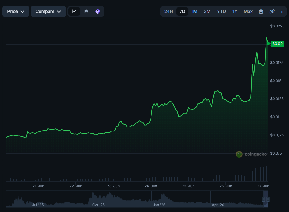 Solana-based Kled AI signs USD 12M data deal, hits profitability with USD 14M total funding Solana-based Kled AI signs USD 12M data deal, hits profitability with USD 14M total funding: The Data Foundation invested USD 3 million, lifting total funding to USD 14 million, Kled has been selective, accepting only capital with strategic value. The platform has over 1.5 billion records, more than 300,000 global contributors, and a USD 35 million enterprise purchase pipeline.