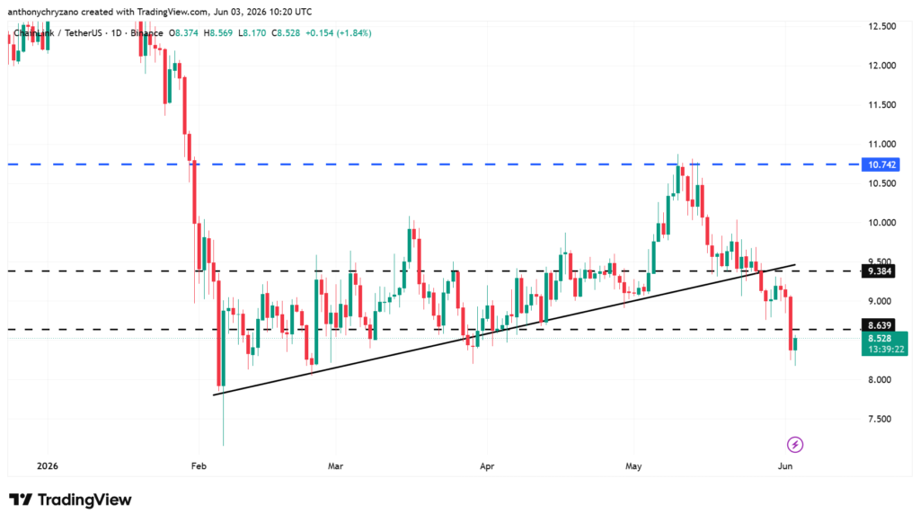 LINK breaks key support but long-term ascending channel remains intact LINK breaks key support but long-term ascending channel remains intact