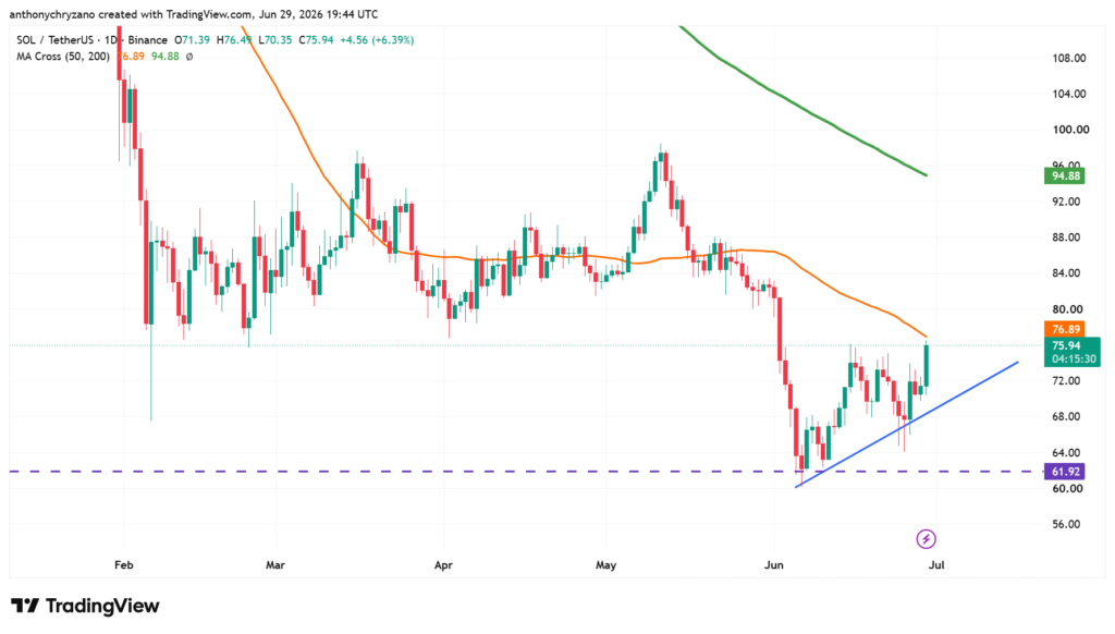 Solana active addresses hit 4-month high as SOL approaches USD 75 Solana active addresses hit 4-month high as SOL approaches USD 75
