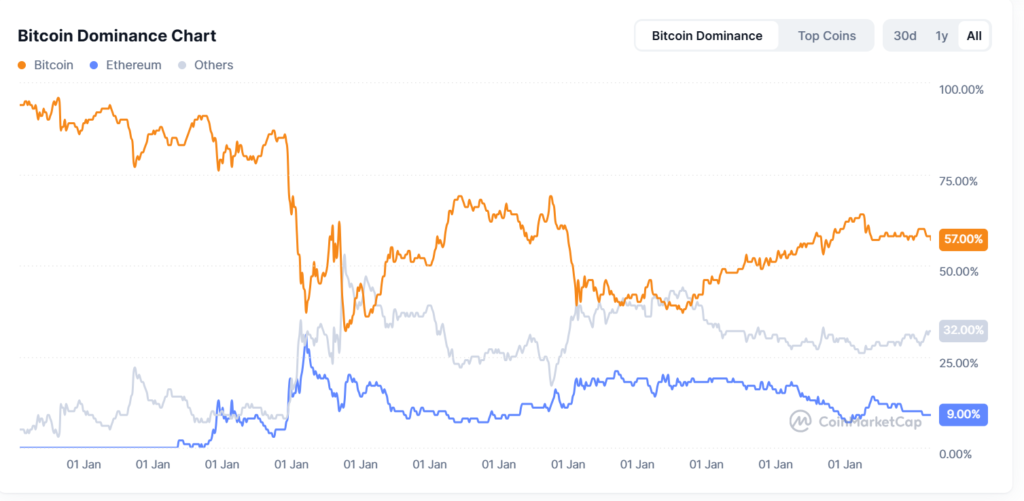 Bitcoin dominance plateaus as altcoin market enters fresh accumulation phase Bitcoin dominance plateaus as altcoin market enters fresh accumulation phase
