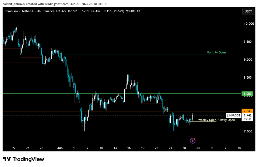 LINK is oversold at USD 7.44, but one level decides whether recovery starts LINK