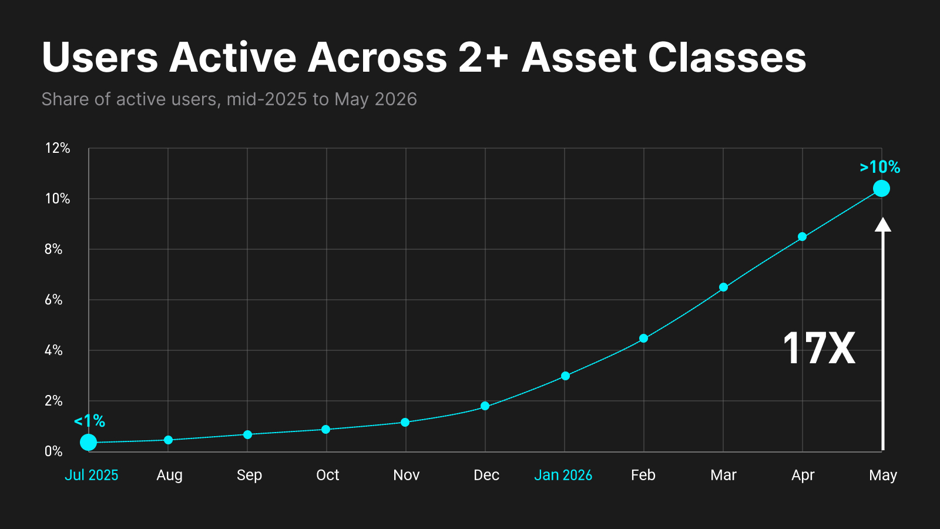 Bitget blocks 150M threats, flags 13K risky IPs in a year as AI scams hit digital finance Bitget blocks 150M threats, flags 13K risky IPs in a year as AI scams hit digital finance