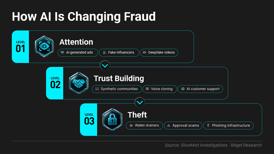 Bitget blocks 150M threats, flags 13K risky IPs in a year as AI scams hit digital finance Bitget blocks 150M threats, flags 13K risky IPs in a year as AI scams hit digital finance