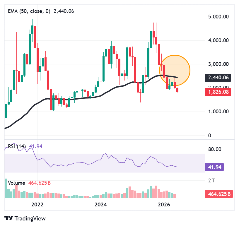 Altcoin season faces delay as large-cap tokens struggle to deliver Altcoin season faces delay as large-cap tokens struggle to deliver