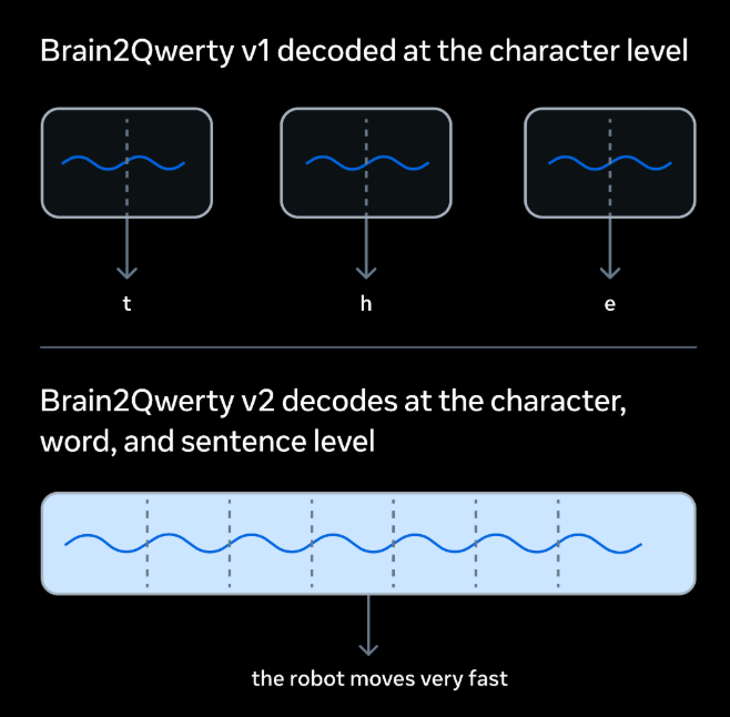Meta's Brain2Qwerty v2 decodes thoughts into text without surgery Meta's Brain2Qwerty v2 decodes thoughts into text without surgery: The system reaches 61 percent average word accuracy, with 78 percent for the best participant, more than half of all sentences decoded with one word error or less. Meta is releasing the full training code and partnering with BCBL to release datasets, aiming to accelerate neuroscience research.