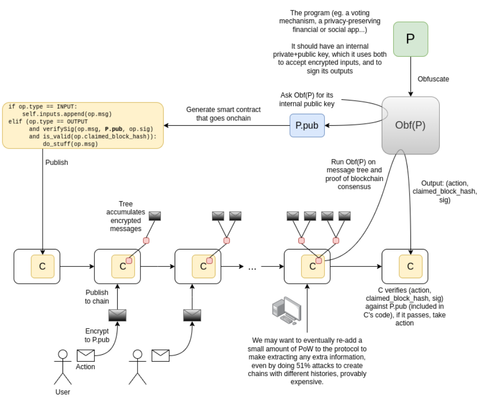 Vitalik's indistinguishability obfuscation: Galactic runtimes, clear path forward Vitalik's indistinguishability obfuscation: Galactic runtimes, clear path forward: iO combined with blockchains could enable trustless private voting, collusion-proof auctions, and DAOs with almost zero trusted parties. Current iO protocols are "galactically slow," some with runtimes longer than the universe's lifetime.