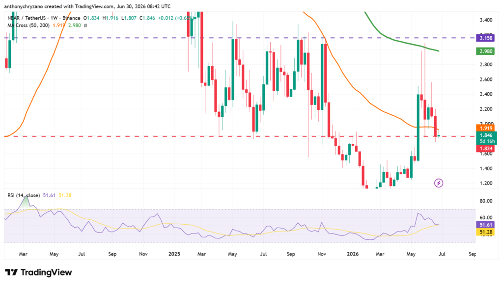 NEAR returns to square one after completing a cycle. Will it hit USD 5 next? NEAR returns to square one after completing a cycle. Will it hit USD 5 next?