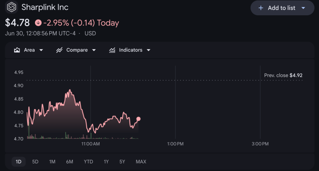 SharpLink buys the dip, adds 10,000 ETH to its treasury Sharplink stock price chart, source: Google Finance