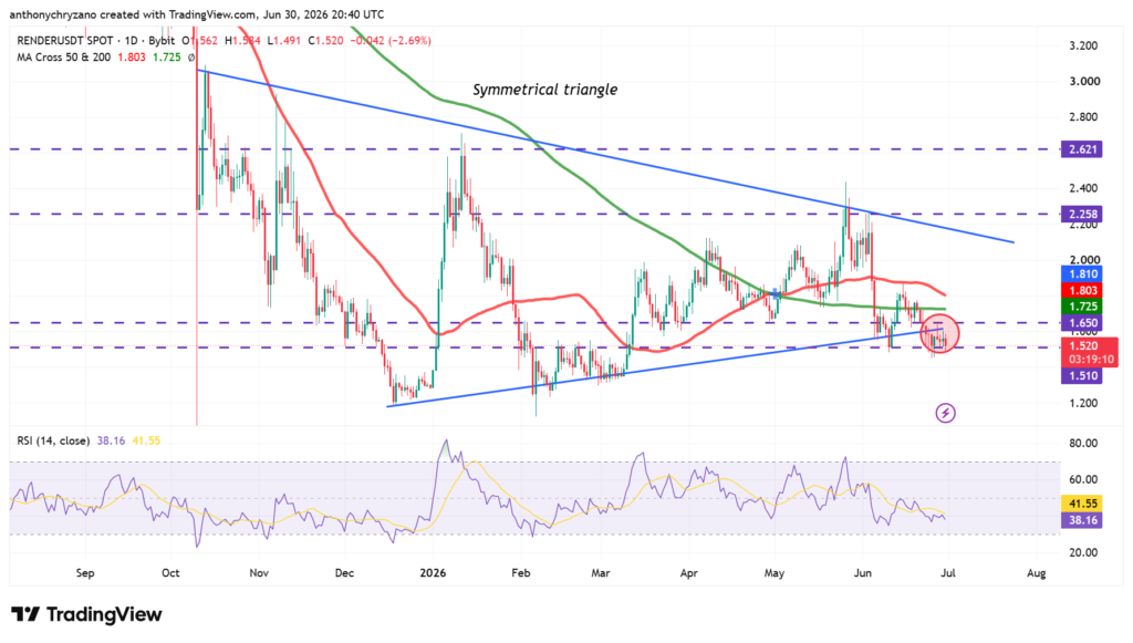 Render veers off course, increasing downside risk, but analysts bet on massive upswing. Render veers off course, increasing downside risk, but analysts bet on massive upswing.