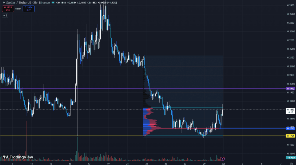 Stellar (XLM) rebounds from range floor but stalls at USD 0.1858 VAH XLM