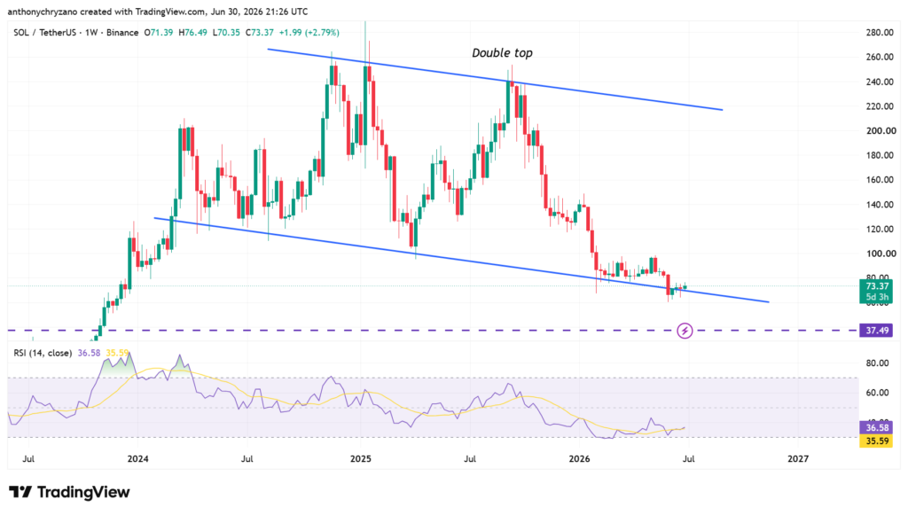 Solana (SOL) hits resistance at USD 75 despite registering robust on-chain metrics Solana (SOL) hits resistance at USD 75 despite registering robust on-chain metrics