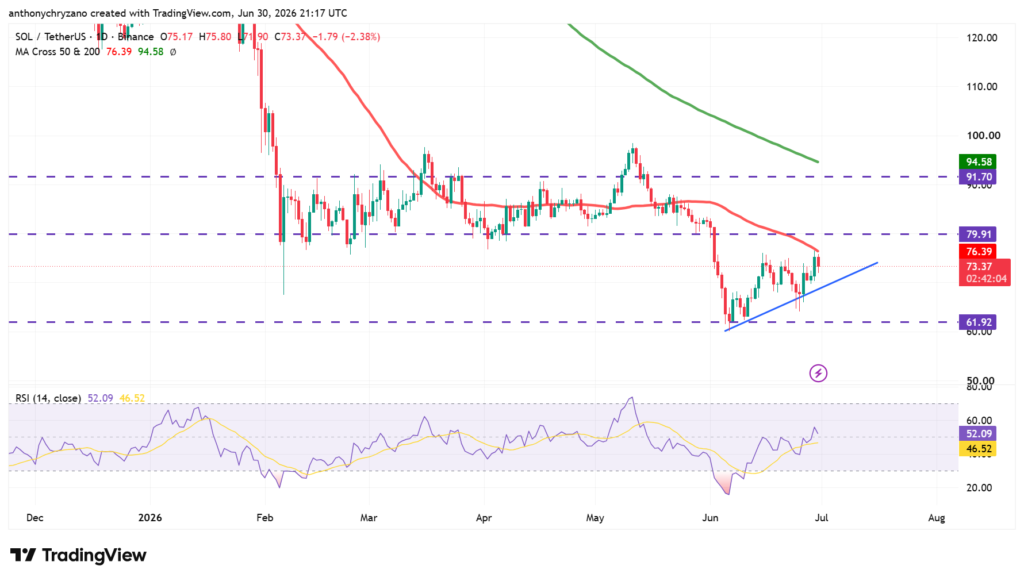Solana (SOL) hits resistance at USD 75 despite registering robust on-chain metrics Solana (SOL) hits resistance at USD 75 despite registering robust on-chain metrics