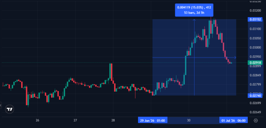 Kaspa Toccata hard fork turns PoW chain into dev platform with SCs, tokens, ZK Kaspa Toccata hard fork turns PoW chain into dev platform with SCs, tokens, ZK: Toccata activates at Difficulty Adjustment Algorithm (DAA) score 474,165,565, introducing native smart contract functionality through SilverScript and KRC-20 tokens. The upgrade adds covenant programming, ZK verification opcodes, and a partitioned sequencing architecture to maintain predictable costs