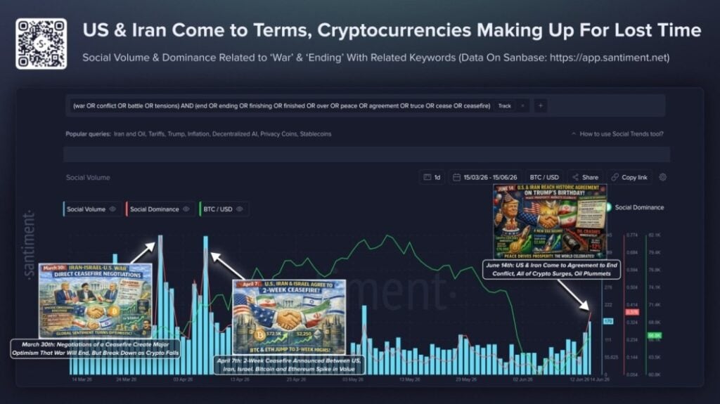 US-Iran peace deal shifts market from fear to opportunity as crypto rallies U.S.-Iran peace deal shifts market from fear to opportunity as crypto rallies: The announcement of a preliminary agreement between the U.S. and Iran on June 14-15 flipped the geopolitical narrative, sending oil tumbling and risk assets including Bitcoin and equities sharply higher. A formal signing is scheduled for June 19 in Switzerland.