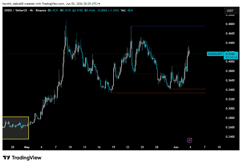 ONDO reclaims $0.40 but the move has a credibility problem ONDO reclaims $0.40 but the move has a credibility problem