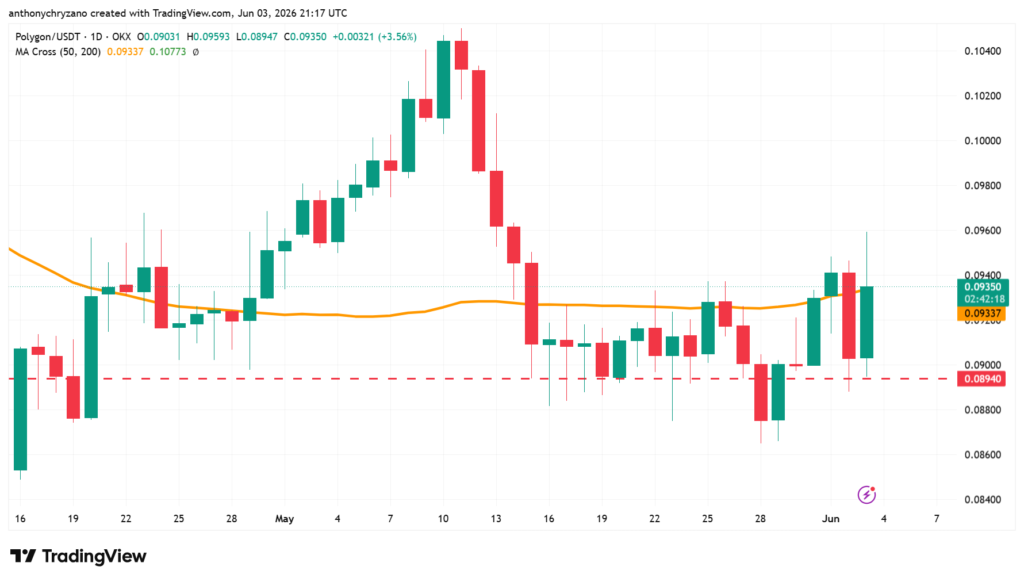 Polygon sets record upon record in May but price stagnates Polygon sets record upon record in May but price stagnates