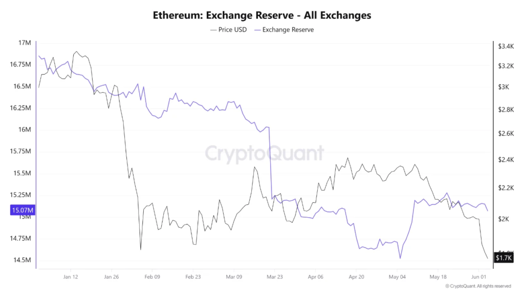 Ethereum exchange reserve hits 15.07M as price sinks under ,800 Ethereum exchange reserve hits 15.07M as price sinks under ,800