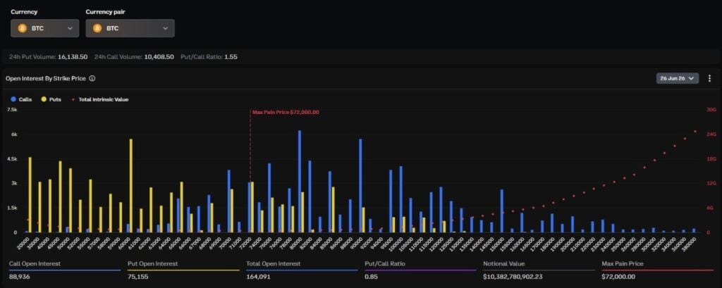 USD 13B Bitcoin options expiry looms June 26 as puts hold USD 1B-USD 3.4B advantage USD 13B Bitcoin options expiry looms June 26 as puts hold USD 1B-USD 3.4B advantage: Nearly USD 13 billion in Bitcoin options are set to expire on June 26, with put options holding a USD 1 billion to USD 3.4 billion advantage over calls. The expiry comes as Bitcoin's 11 percent June slide has left roughly 80 percent of options open interest out of the money.