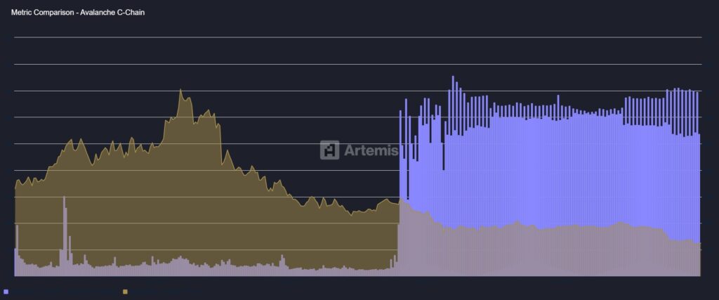 Avalanche transactions surge 6X as AVAX reclaims USD 6—but is it a dead cat bounce? Avalanche transactions surge 6X as AVAX reclaims USD 6—but is it a dead cat bounce?