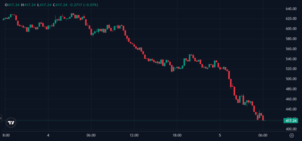 Zcash crashes 30 percent on critical Orchard bug that minted fake ZEC Zcash crashes 30 percent on critical Orchard bug that minted fake ZEC: A counterfeiting vulnerability in Zcash's Orchard protocol remained active from May 2022 until June 1, when it was patched using Claude Opus 4.8. The network offers no clear way to verify if it was exploited.