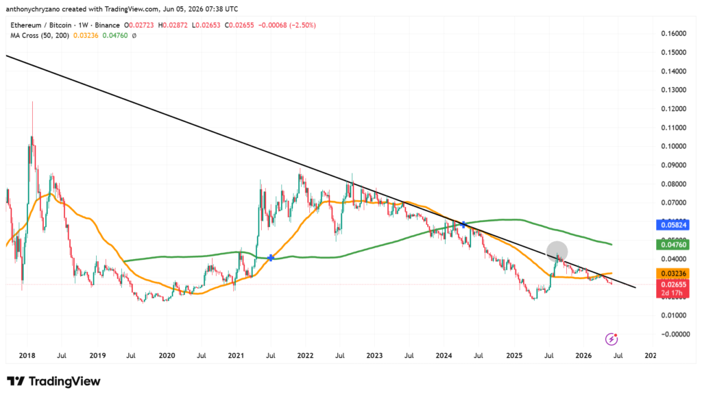 ETH/BTC pair breaks 9-year-long downtrend; could this be an early sign of altcoin season? ETH/BTC pair breaks 9-year-long downtrend; could this be an early sign of altcoin season?
