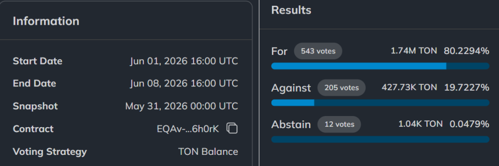 TON community votes on rebrand: Toncoin to become GRAM as part of its roadmap TON community votes on rebrand: Toncoin to become GRAM as part of its roadmap: Pavel Durov proposes restoring the original white paper name. A 7-day vote is live, with 80.2 percent currently in favor of changing TON’s ticker to GRAM.