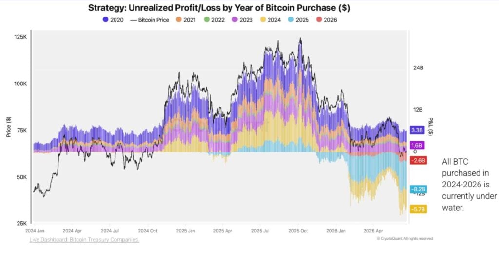 Bitcoin needs a breakout while strategy keeps stacking bitcoin,strategy