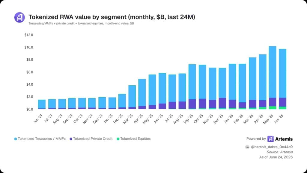 RWA growth is slowing but one sector is taking over RWA growth is slowing but one sector is taking over