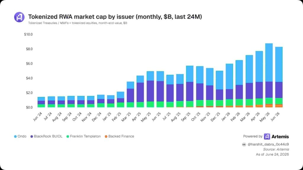RWA growth is slowing but one sector is taking over rwa