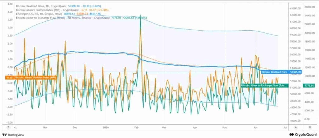 The miner signal that predicted bitcoin’s latest decline The miner signal that predicted bitcoin’s latest decline