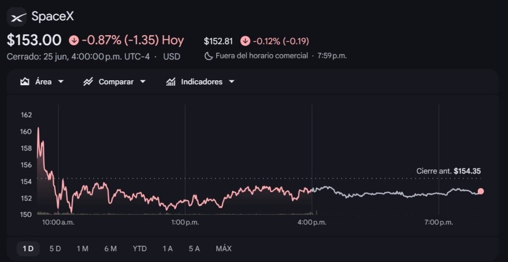 OpenAI delays IPO to 2027 as SpaceX slump, USD 1T valuation target halts plans OpenAI delays IPO to 2027 as SpaceX slump, USD 1T valuation target halts plans: OpenAI is leaning toward holding off its initial public offering until next year (or even 2027) after advisers cautioned that a USD 1 trillion valuation may be tough to achieve following SpaceX's post-IPO volatility and broader market jitters. The ChatGPT maker had previously targeted a Q3/Q4 2026 debut.