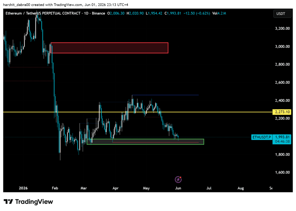Ethereum holds key support as Bitmine nears 5 percent of total ETH supply Ethereum holds key support as Bitmine nears 5 percent of total ETH supply