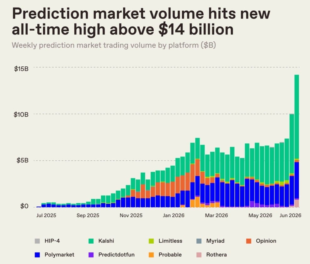 DraftKings launches DKeX prediction exchange as sector volume hits USD 14.4B DraftKings launches DKeX prediction exchange as sector volume hits USD 14.4B: DKeX is a fully internal exchange, allowing DraftKings to avoid third-party fees using its own technology. Predictions Sports Combos, the prediction market equivalent of parlays, have been used by 30 percent of traders since launching in May.