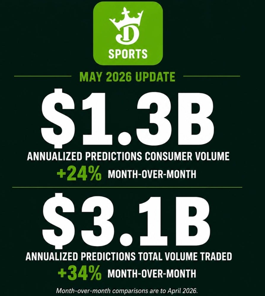 DraftKings launches DKeX prediction exchange as sector volume hits USD 14.4B DraftKings launches DKeX prediction exchange as sector volume hits USD 14.4B: DKeX is a fully internal exchange, allowing DraftKings to avoid third-party fees using its own technology. Predictions Sports Combos, the prediction market equivalent of parlays, have been used by 30 percent of traders since launching in May.