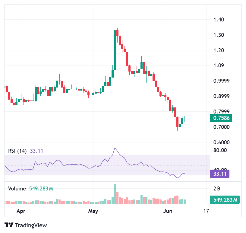 SUI starts recovery phase after losing more than 50 percent SUI starts recovery phase after losing more than 50 percent