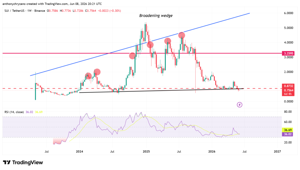 SUI starts recovery phase after losing more than 50 percent SUI starts recovery phase after losing more than 50 percent