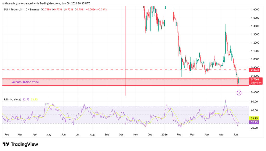 SUI starts recovery phase after losing more than 50 percent SUI starts recovery phase after losing more than 50 percent