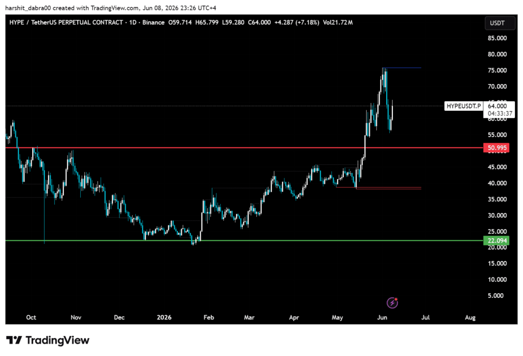 HYPE bulls are targeting again after key level reclaims HYPE bulls are targeting again after key level reclaims