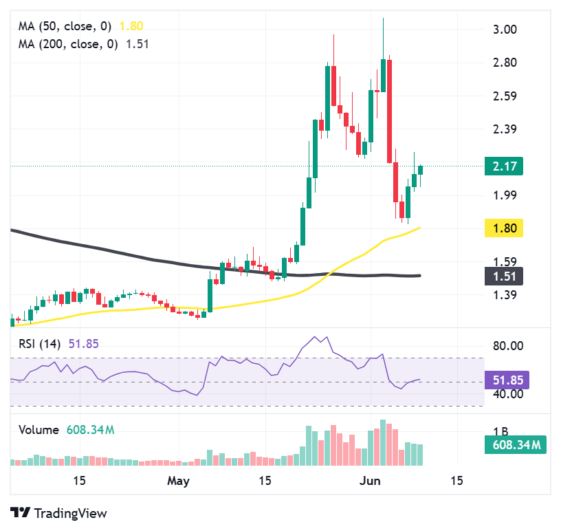 NEAR buyers defend .80 support as price eyes return to NEAR buyers defend .80 support as price eyes return to