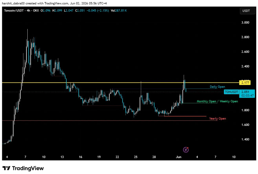 Toncoin rallies above monthly open, but .17 remains the hurdle Toncoin rallies above monthly open, but .17 remains the hurdle